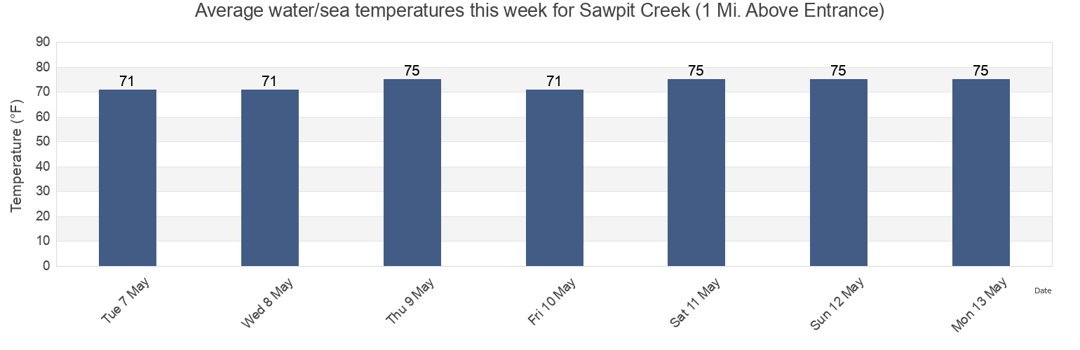 Water temperature in Sawpit Creek (1 Mi. Above Entrance), Duval County, Florida, United States today and this week