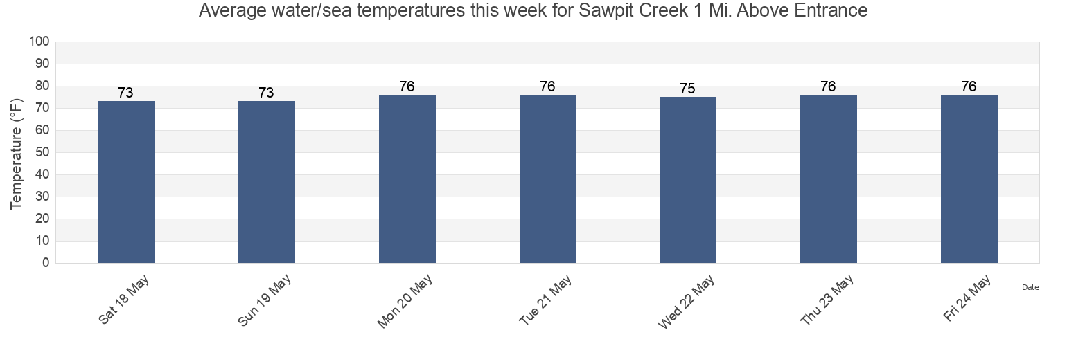 Water temperature in Sawpit Creek 1 Mi. Above Entrance, Duval County, Florida, United States today and this week