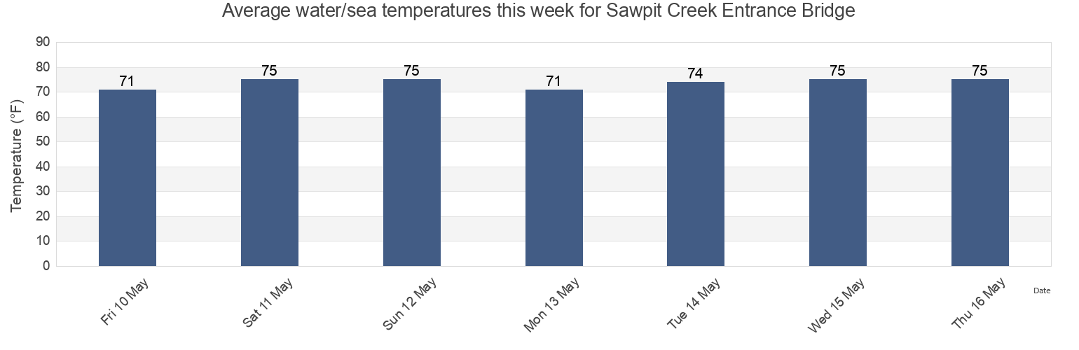 Water temperature in Sawpit Creek Entrance Bridge, Duval County, Florida, United States today and this week
