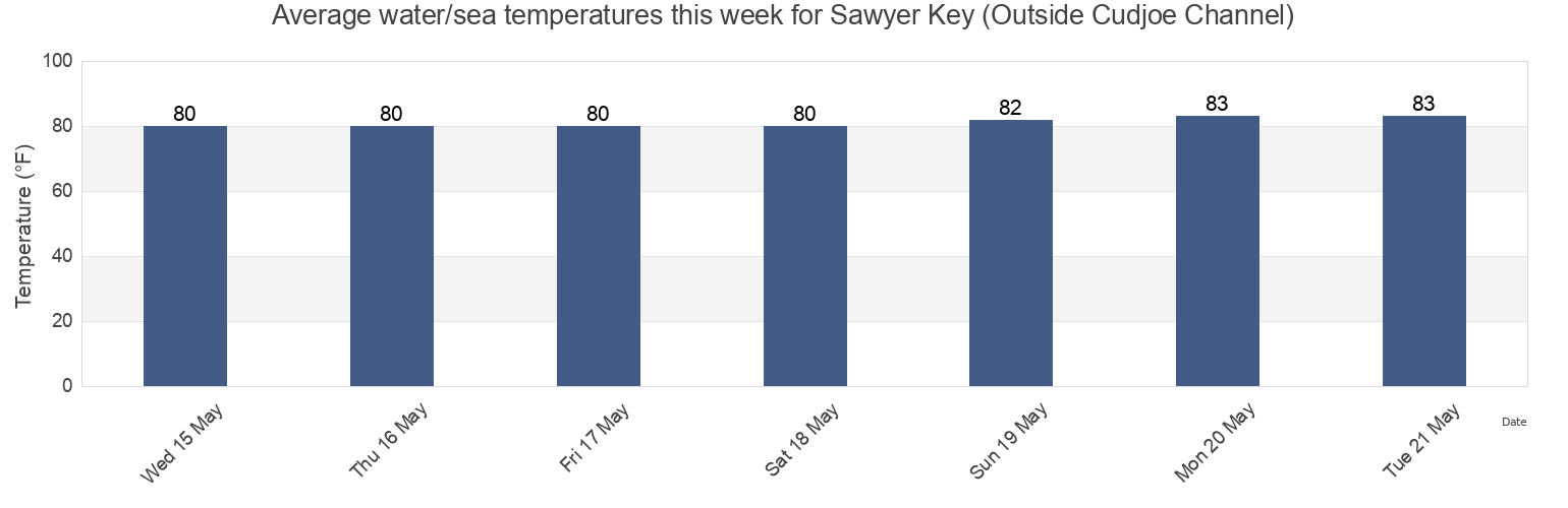 Water temperature in Sawyer Key (Outside Cudjoe Channel), Monroe County, Florida, United States today and this week
