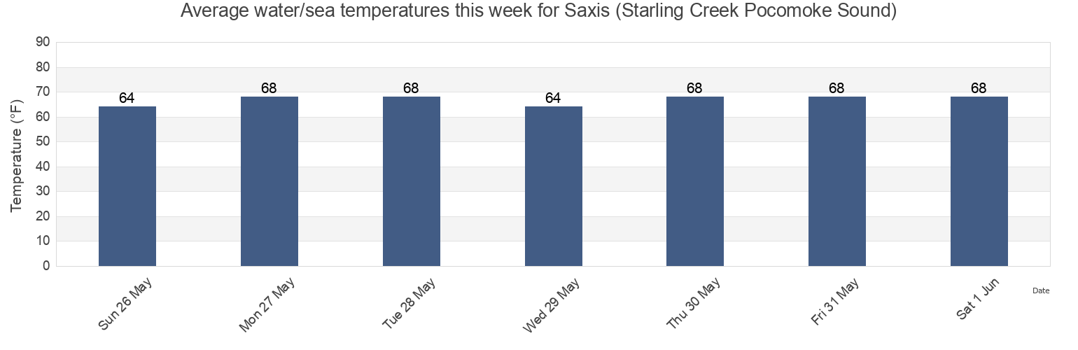 Water temperature in Saxis (Starling Creek Pocomoke Sound), Somerset County, Maryland, United States today and this week