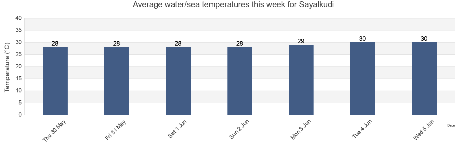 Water temperature in Sayalkudi, Ramanathapuram, Tamil Nadu, India today and this week