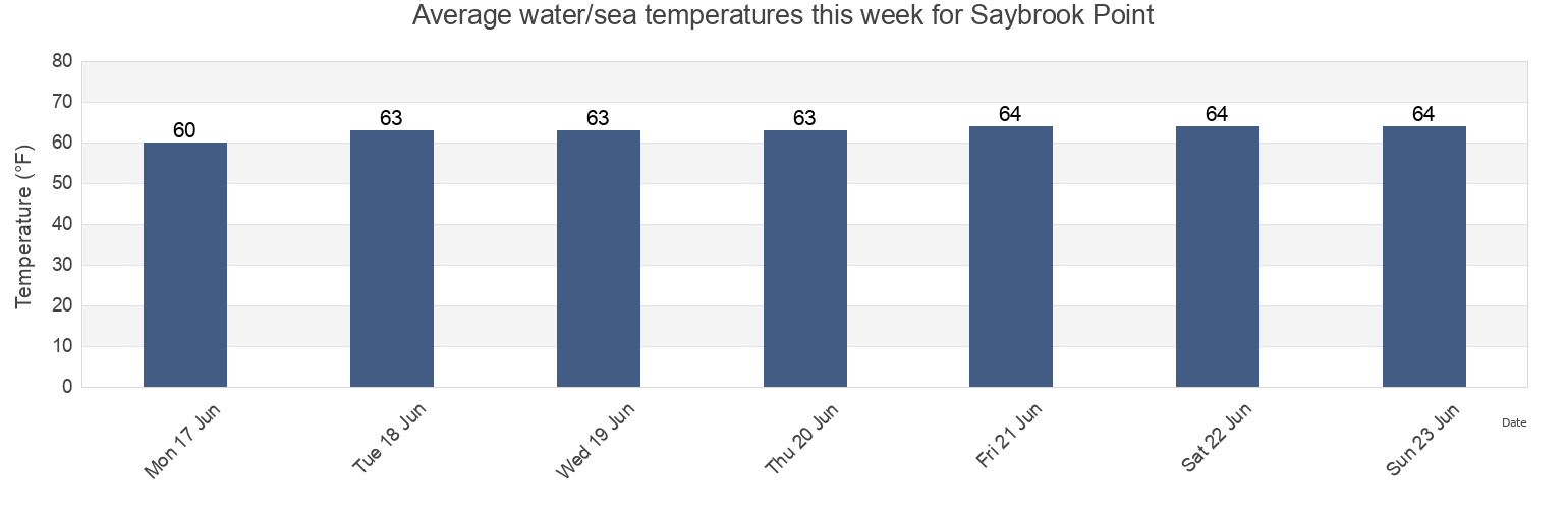 Water temperature in Saybrook Point, Middlesex County, Connecticut, United States today and this week