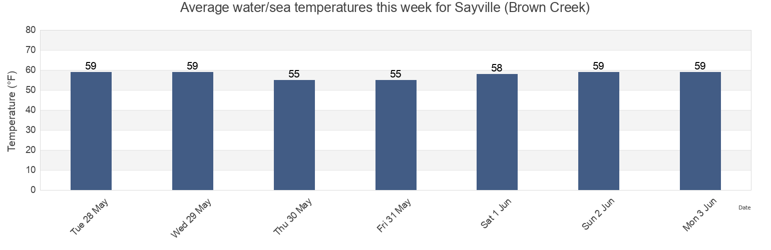 Water temperature in Sayville (Brown Creek), Nassau County, New York, United States today and this week
