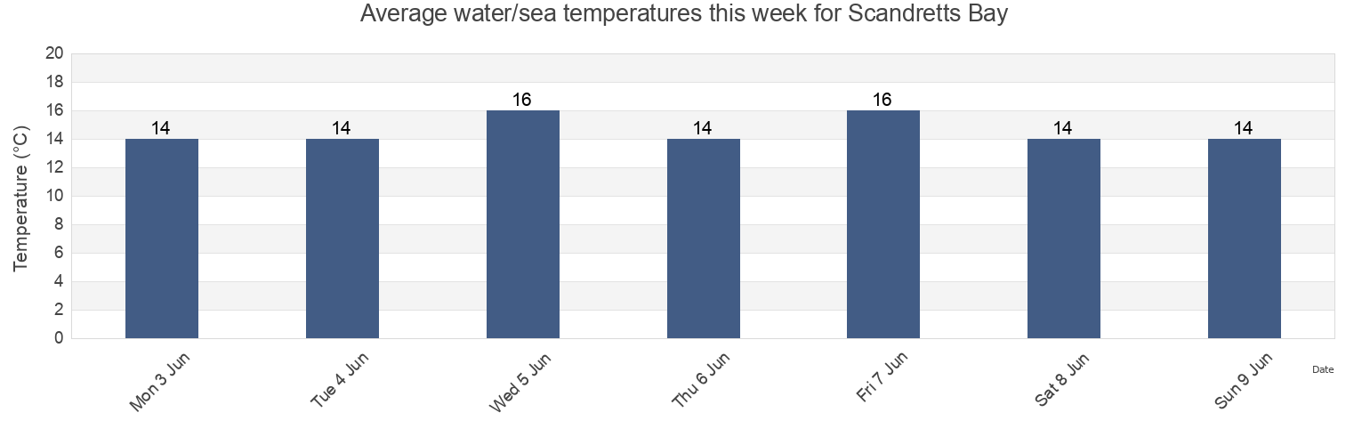 Water temperature in Scandretts Bay, Auckland, New Zealand today and this week
