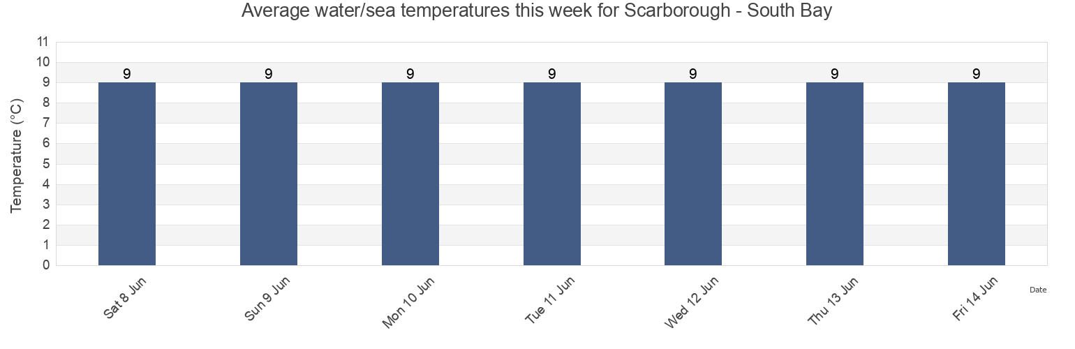 Water temperature in Scarborough - South Bay, East Riding of Yorkshire, England, United Kingdom today and this week
