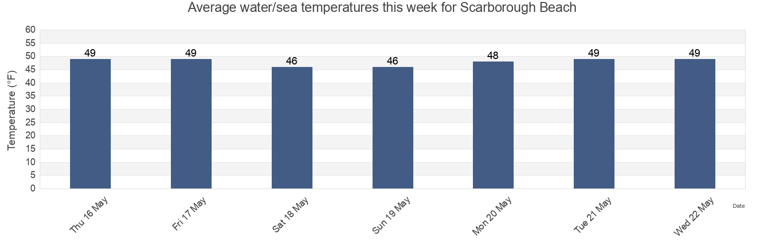 Water temperature in Scarborough Beach, Cumberland County, Maine, United States today and this week