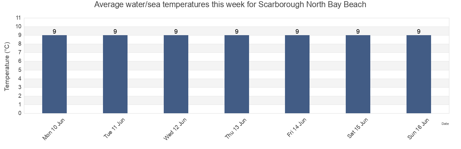 Water temperature in Scarborough North Bay Beach, East Riding of Yorkshire, England, United Kingdom today and this week