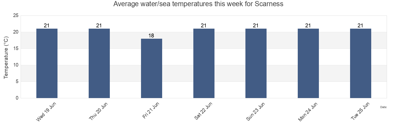 Water temperature in Scarness, Fraser Coast, Queensland, Australia today and this week