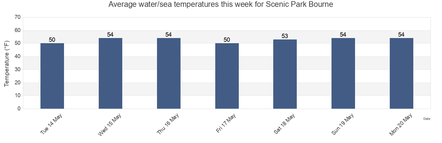 Water temperature in Scenic Park Bourne, Plymouth County, Massachusetts, United States today and this week