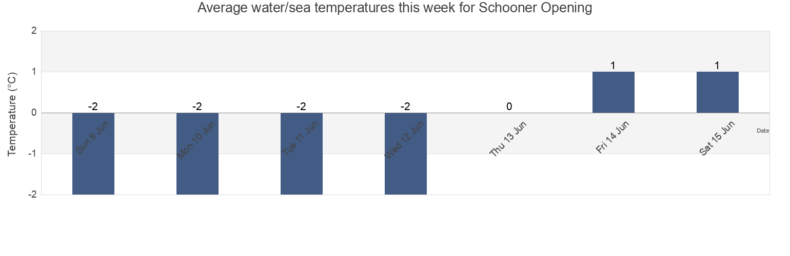 Water temperature in Schooner Opening, Nunavut, Canada today and this week