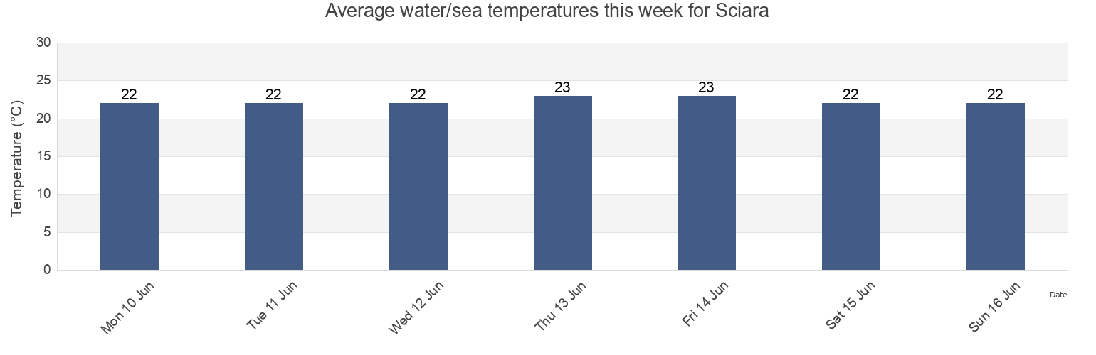 Water temperature in Sciara, Palermo, Sicily, Italy today and this week