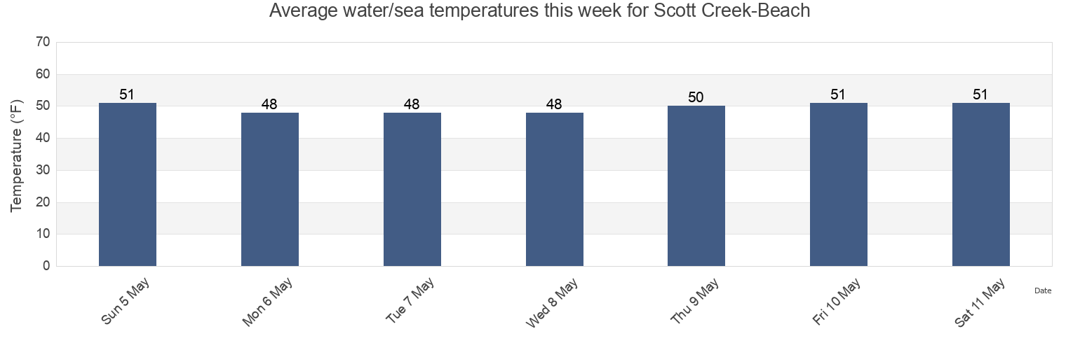 Water temperature in Scott Creek-Beach, Santa Cruz County, California, United States today and this week