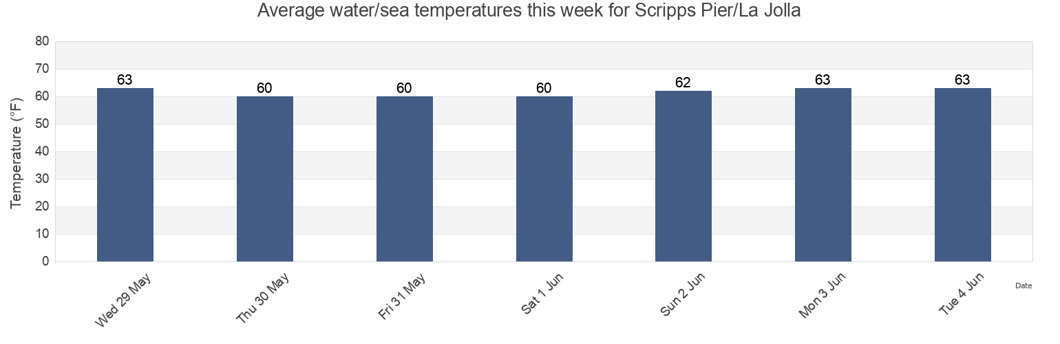 Water temperature in Scripps Pier/La Jolla, San Diego County, California, United States today and this week