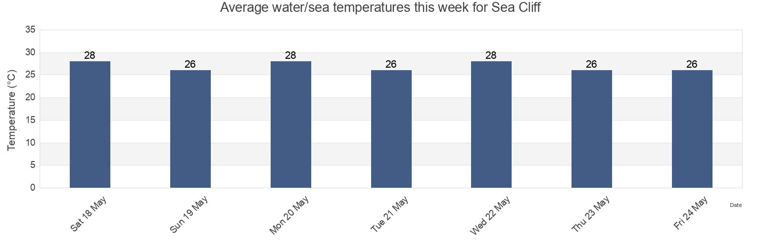 Water temperature in Sea Cliff, Ilala, Dar es Salaam, Tanzania today and this week
