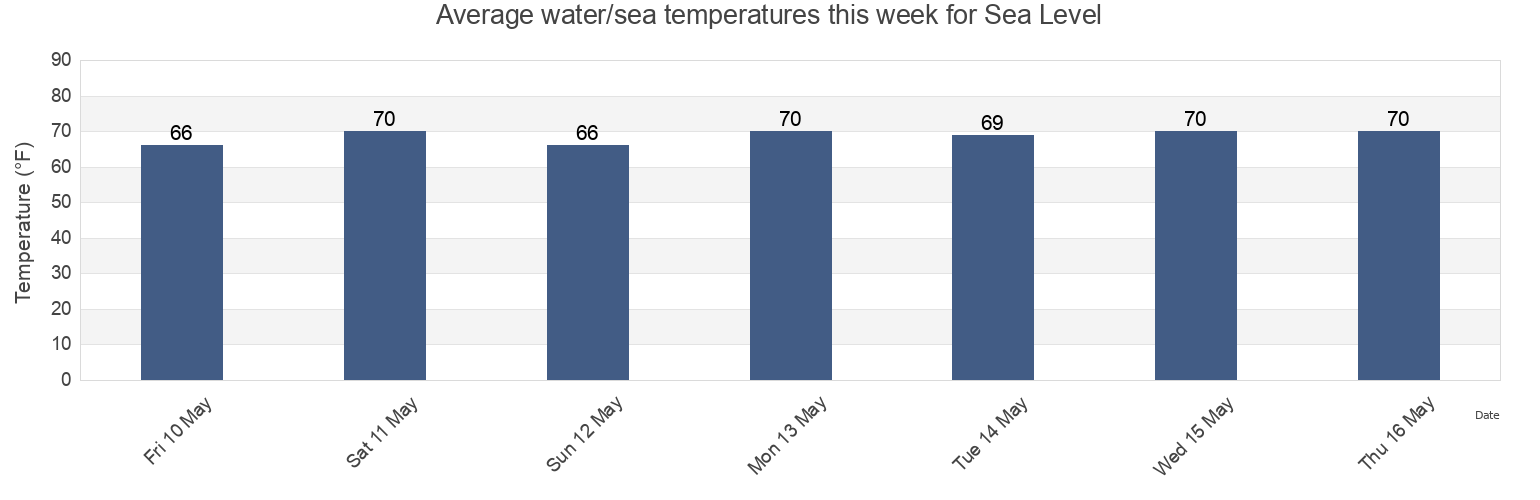Water temperature in Sea Level, Carteret County, North Carolina, United States today and this week