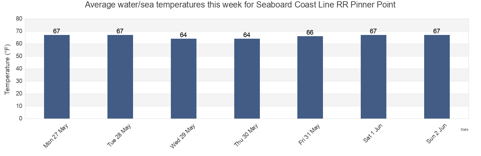 Water temperature in Seaboard Coast Line RR Pinner Point, City of Norfolk, Virginia, United States today and this week