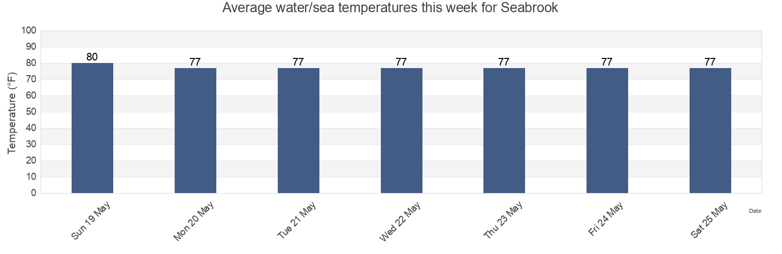 Water temperature in Seabrook, Harris County, Texas, United States today and this week