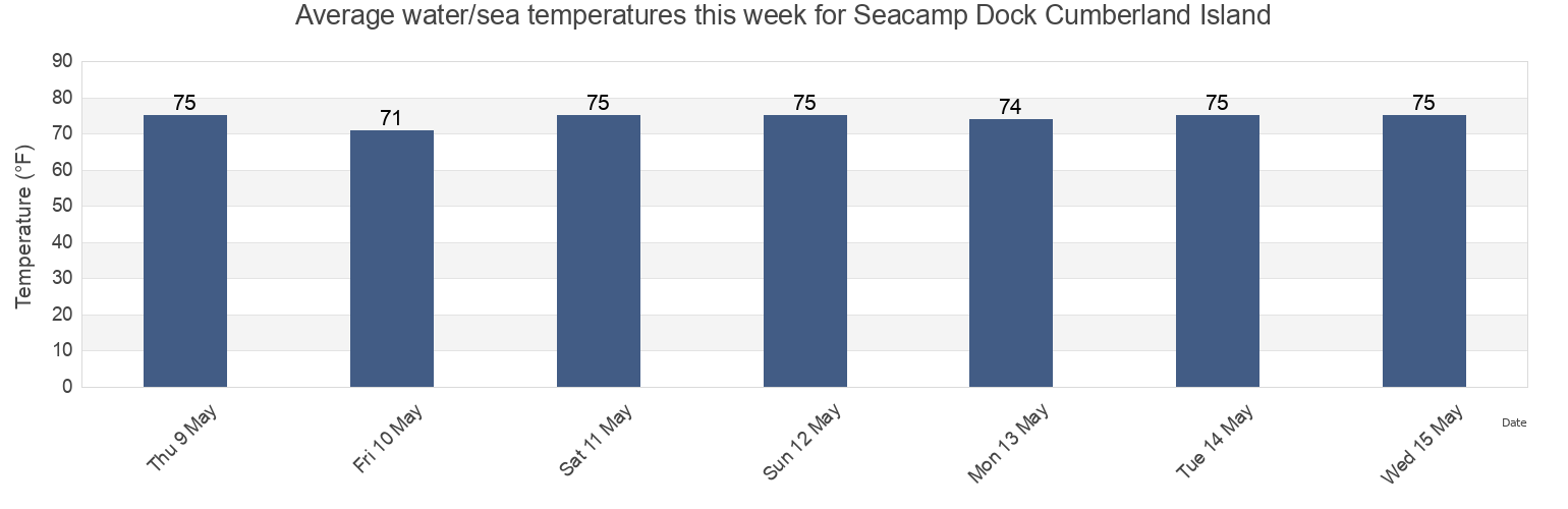 Water temperature in Seacamp Dock Cumberland Island, Camden County, Georgia, United States today and this week