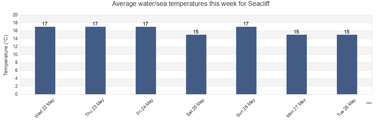 Water temperature in Seacliff, Adelaide Hills, South Australia, Australia today and this week