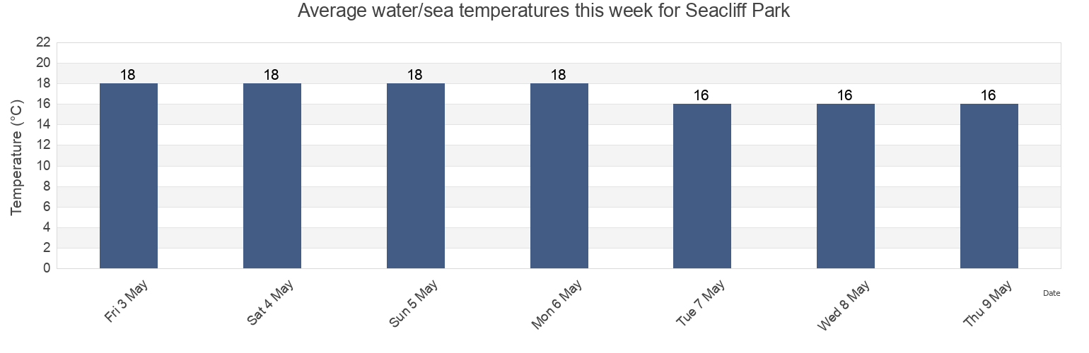 Water temperature in Seacliff Park, Holdfast Bay, South Australia, Australia today and this week