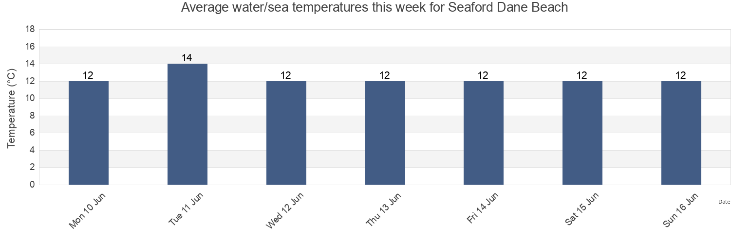 Water temperature in Seaford Dane Beach, Brighton and Hove, England, United Kingdom today and this week