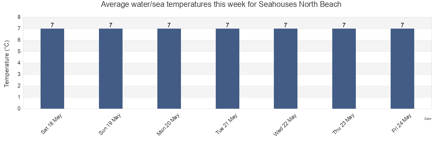 Water temperature in Seahouses North Beach, Northumberland, England, United Kingdom today and this week