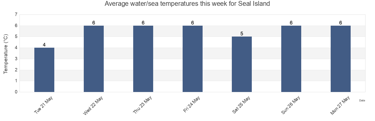 Water temperature in Seal Island, Nova Scotia, Canada today and this week