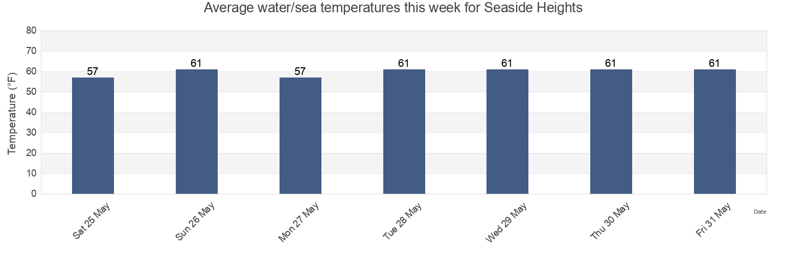 Water temperature in Seaside Heights, Ocean County, New Jersey, United States today and this week