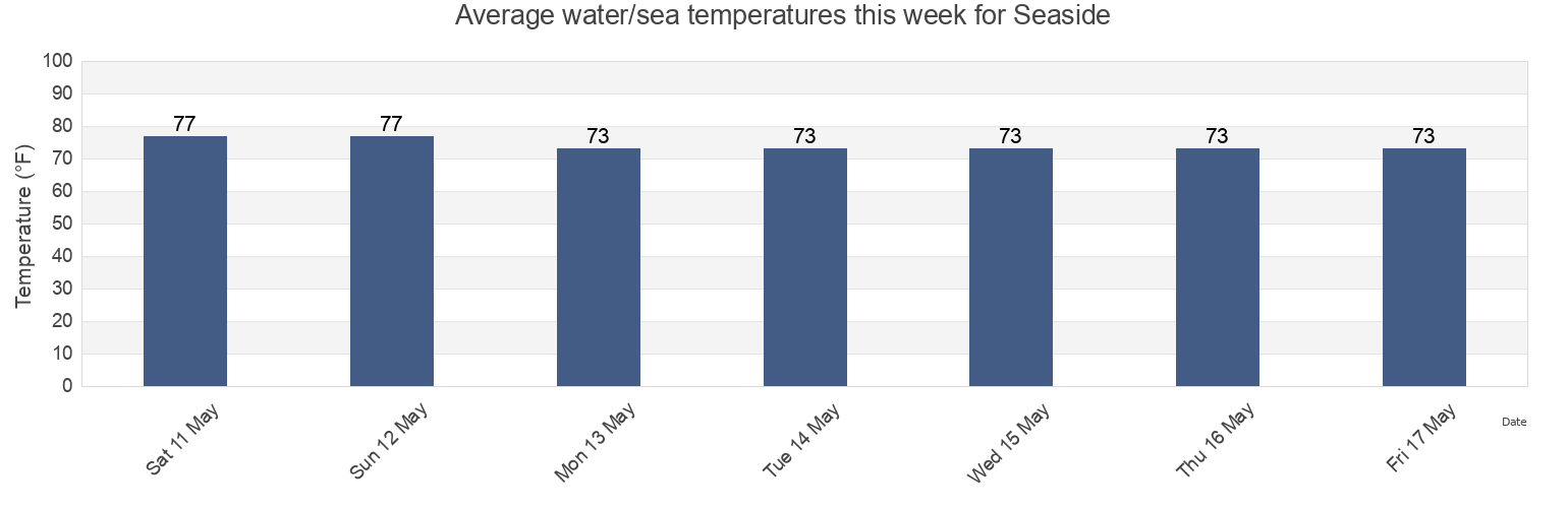 Water temperature in Seaside, Walton County, Florida, United States today and this week