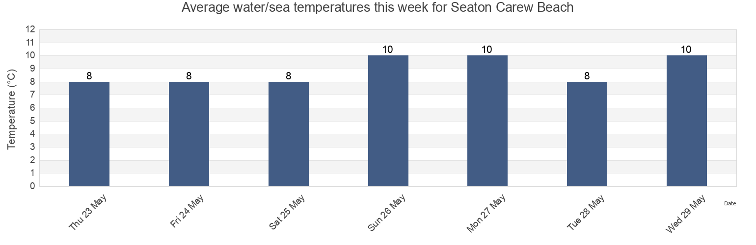 Water temperature in Seaton Carew Beach, Hartlepool, England, United Kingdom today and this week