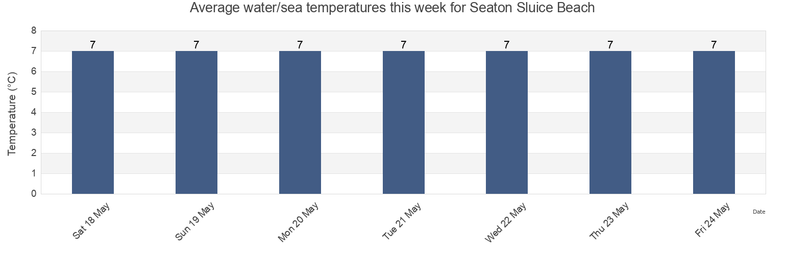 Water temperature in Seaton Sluice Beach, Borough of North Tyneside, England, United Kingdom today and this week