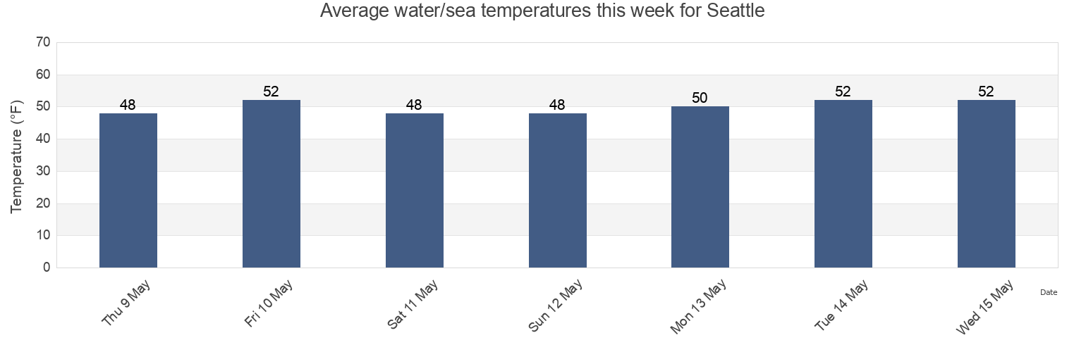 Water temperature in Seattle, Kitsap County, Washington, United States today and this week