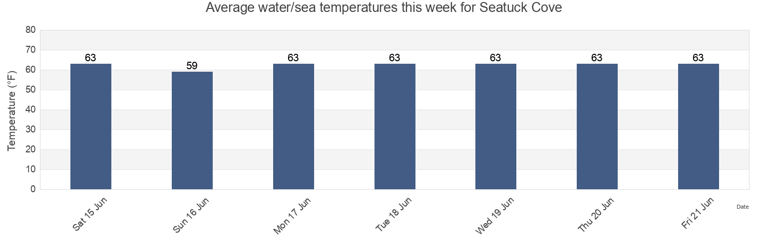 Water temperature in Seatuck Cove, Suffolk County, New York, United States today and this week