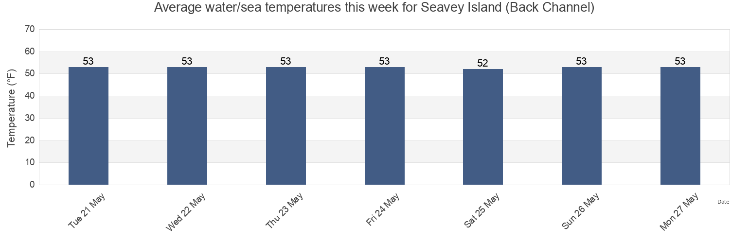 Water temperature in Seavey Island (Back Channel), Rockingham County, New Hampshire, United States today and this week