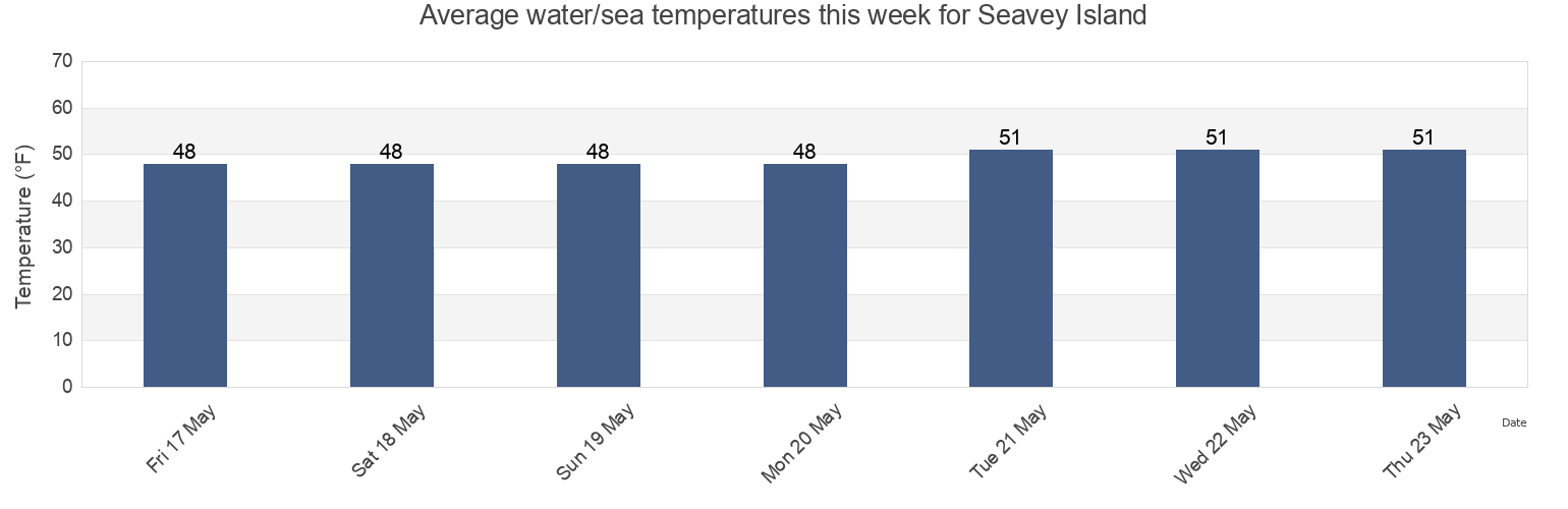 Water temperature in Seavey Island, Rockingham County, New Hampshire, United States today and this week
