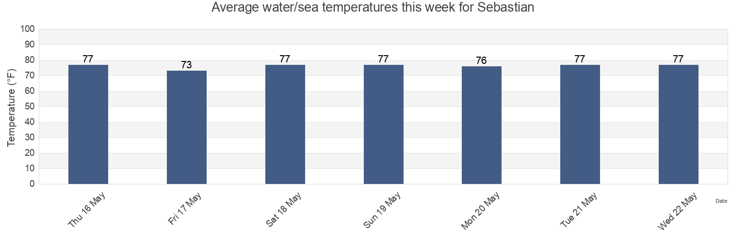 Water temperature in Sebastian, Indian River County, Florida, United States today and this week