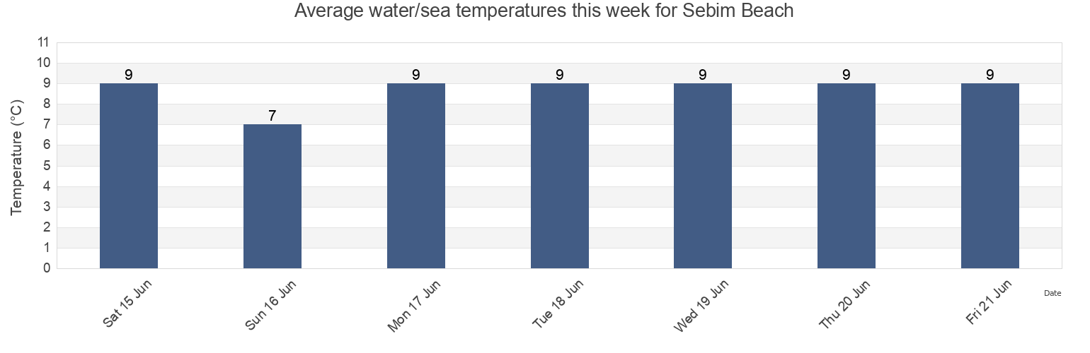 Water temperature in Sebim Beach, Nova Scotia, Canada today and this week