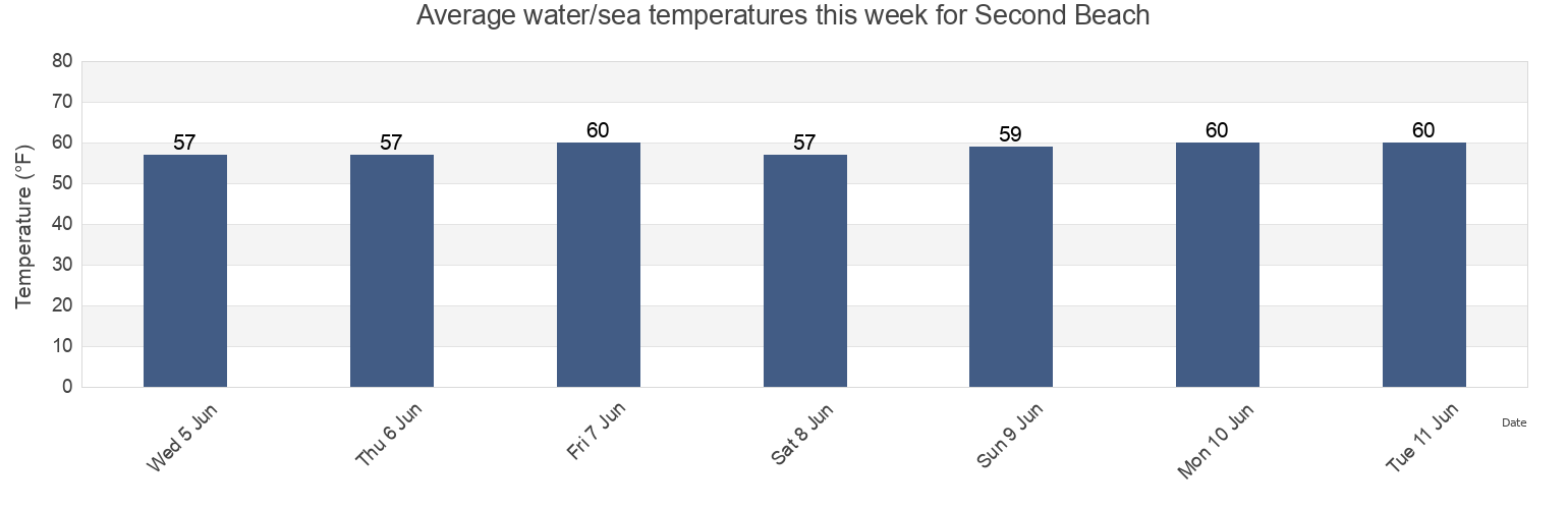 Water temperature in Second Beach, Newport County, Rhode Island, United States today and this week