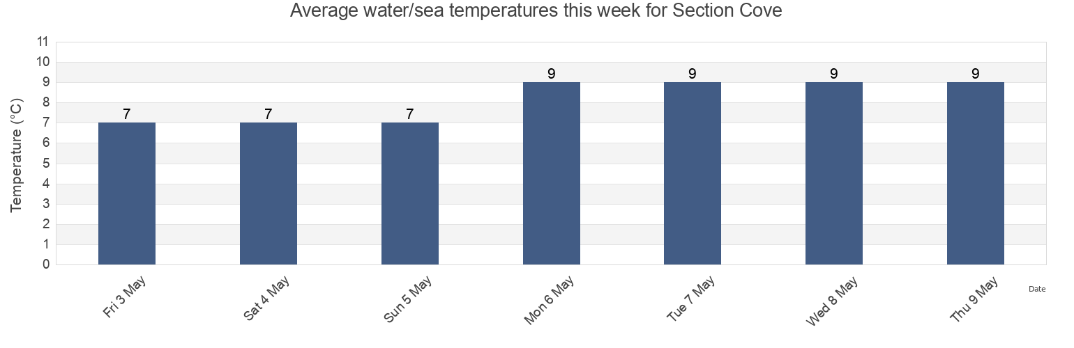 Water temperature in Section Cove, Skeena-Queen Charlotte Regional District, British Columbia, Canada today and this week