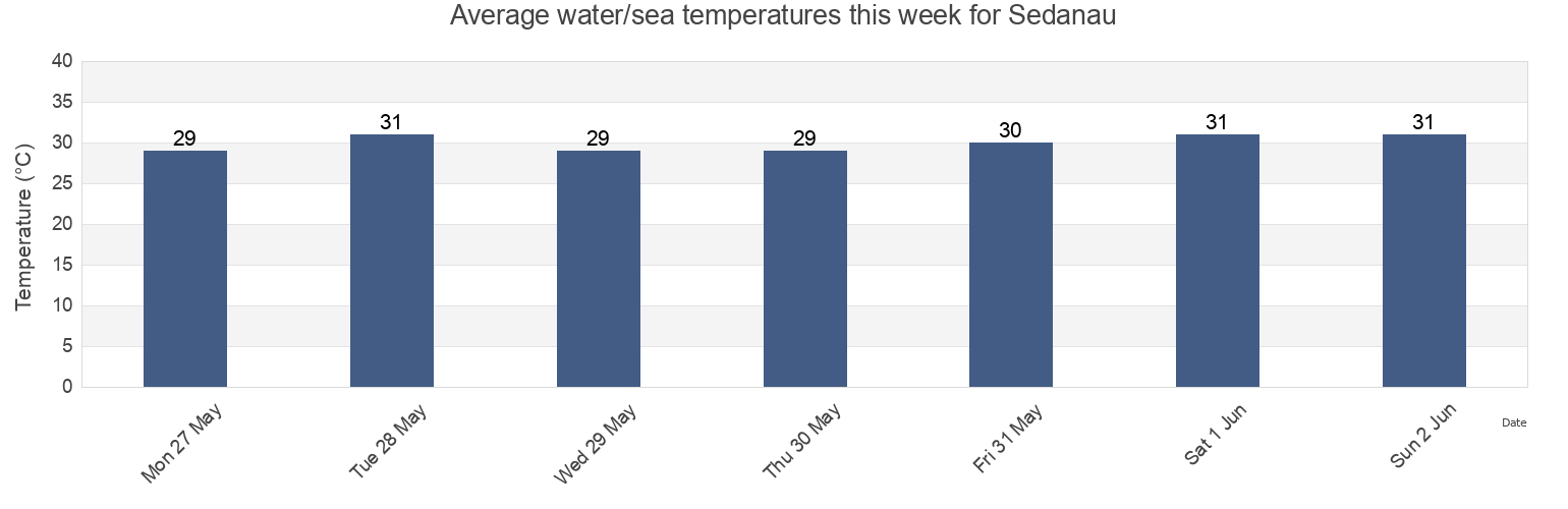 Water temperature in Sedanau, Riau Islands, Indonesia today and this week