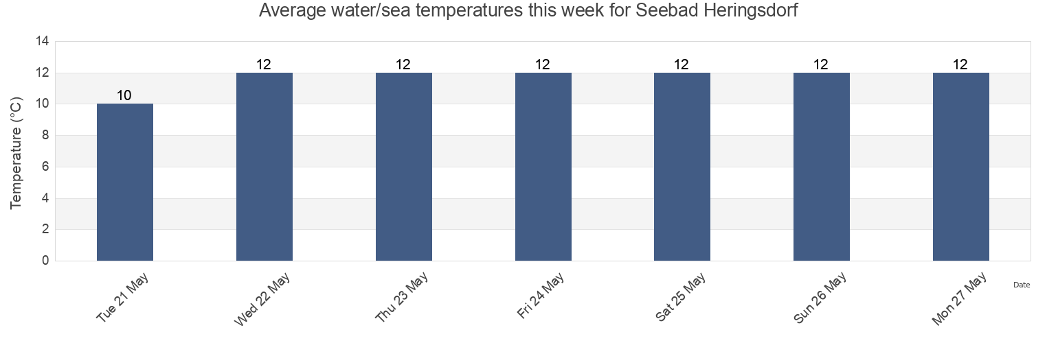 Water temperature in Seebad Heringsdorf, Mecklenburg-Vorpommern, Germany today and this week