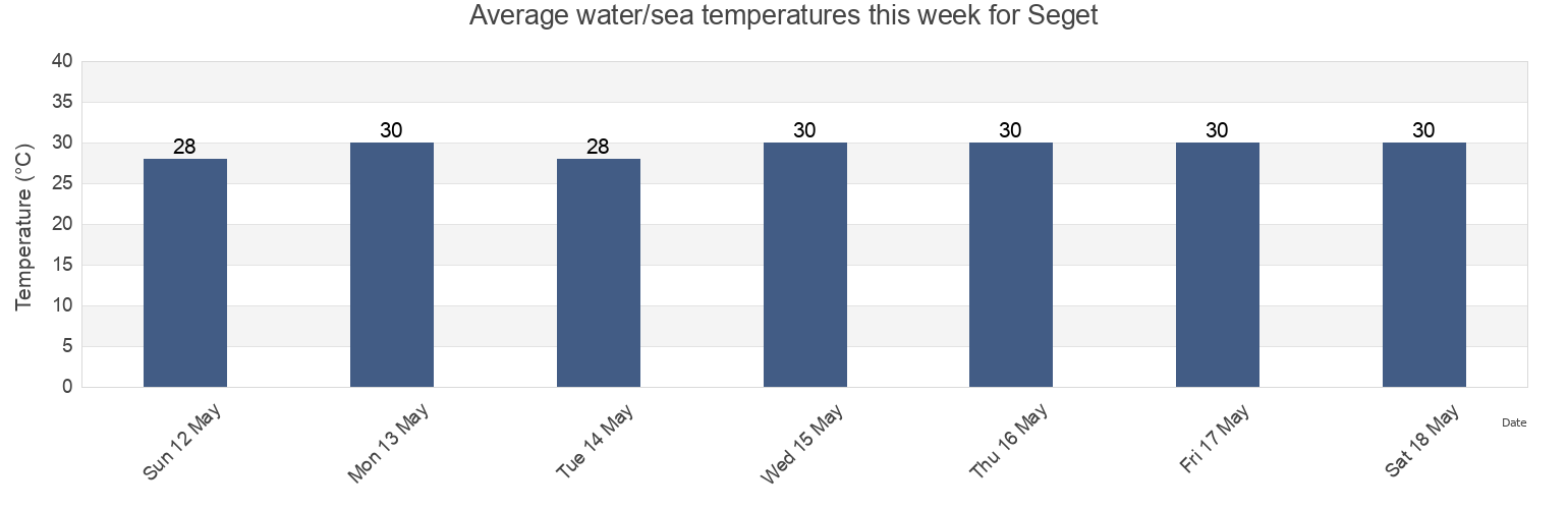 Water temperature in Seget, West Papua, Indonesia today and this week