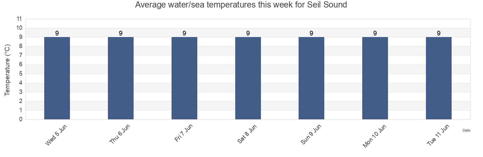 Water temperature in Seil Sound, Argyll and Bute, Scotland, United Kingdom today and this week