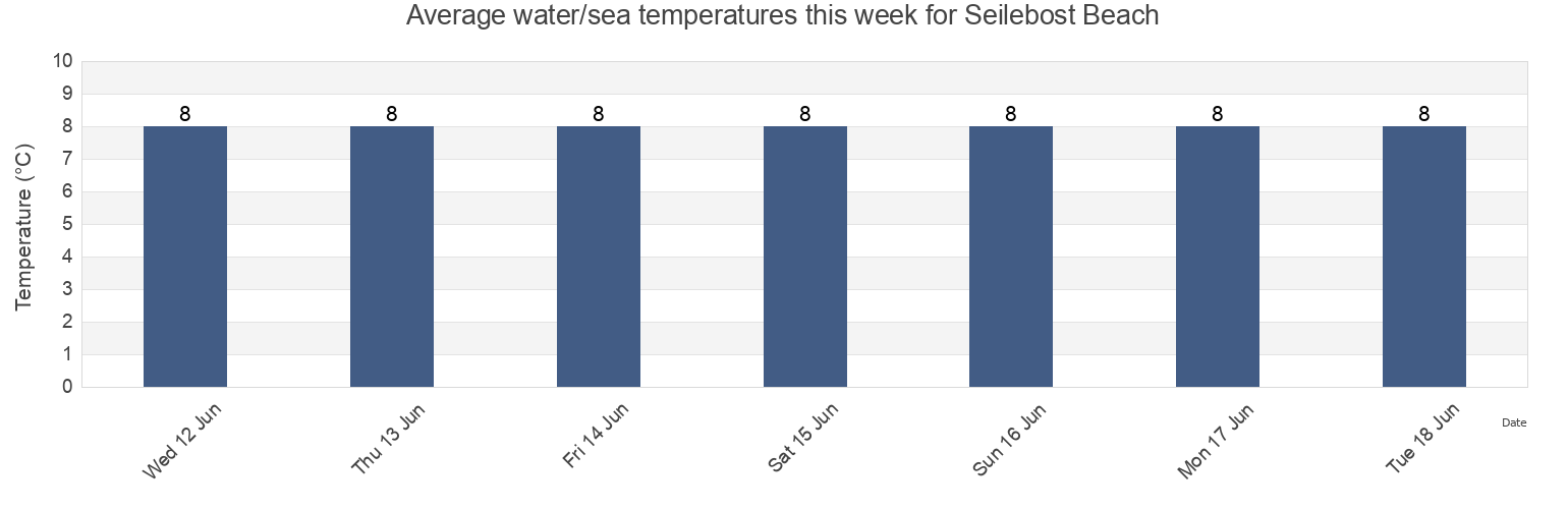 Water temperature in Seilebost Beach, Eilean Siar, Scotland, United Kingdom today and this week