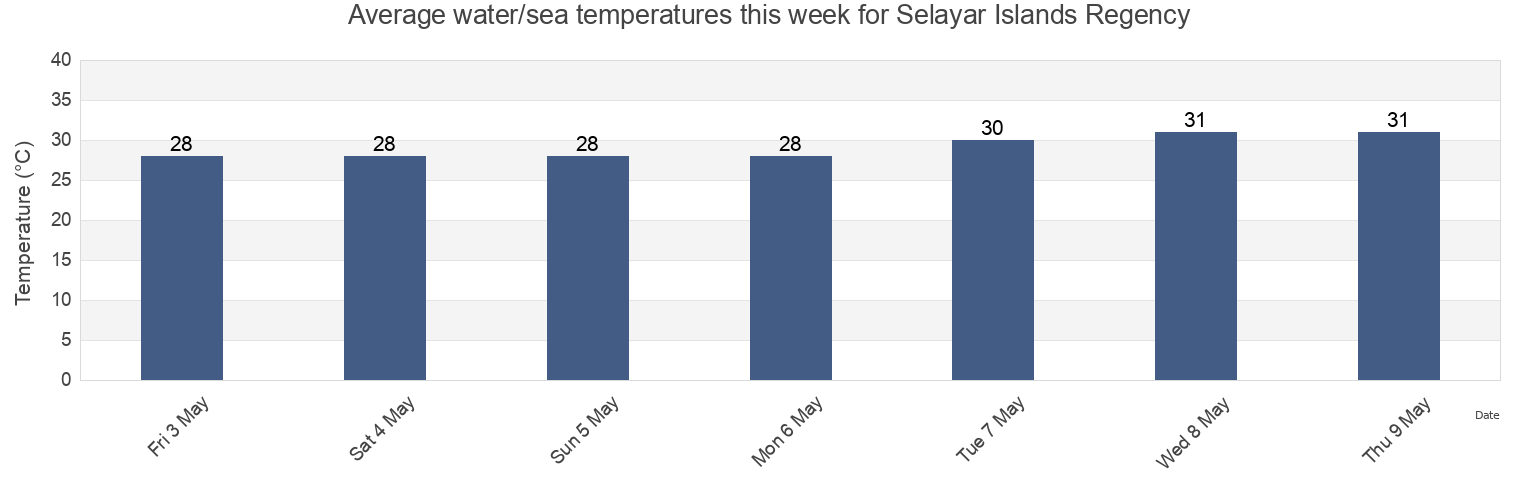 Water temperature in Selayar Islands Regency, South Sulawesi, Indonesia today and this week