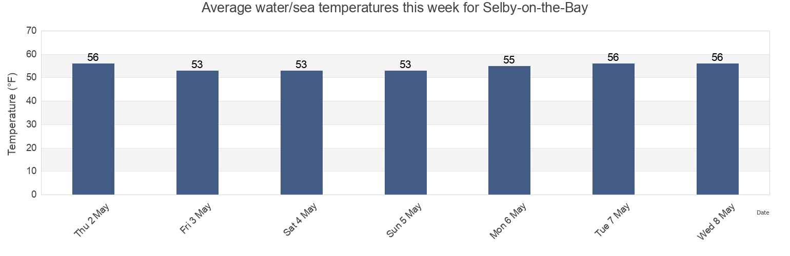 Water temperature in Selby-on-the-Bay, Anne Arundel County, Maryland, United States today and this week