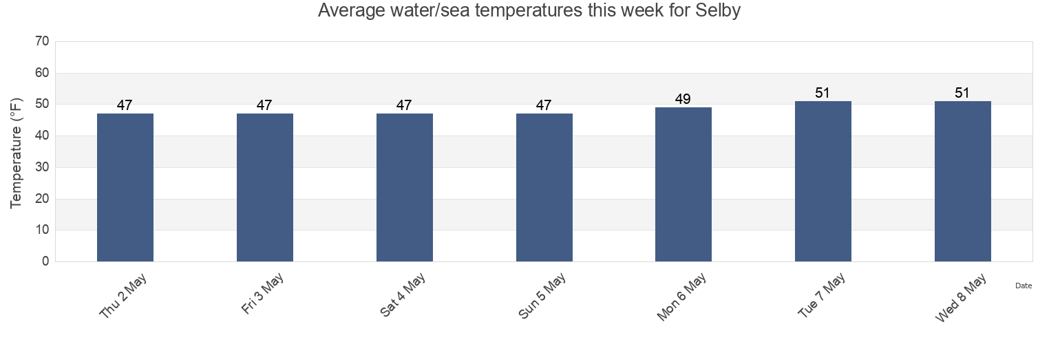Water temperature in Selby, City and County of San Francisco, California, United States today and this week