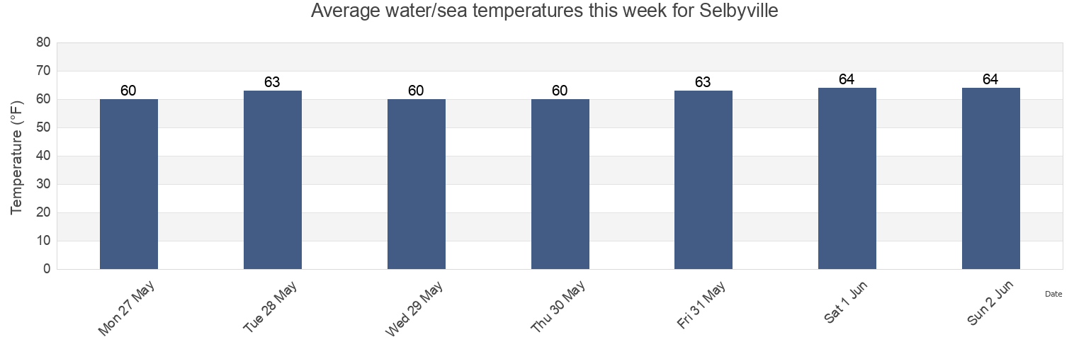 Water temperature in Selbyville, Sussex County, Delaware, United States today and this week