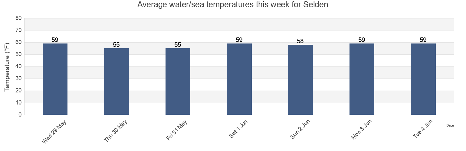 Water temperature in Selden, Suffolk County, New York, United States today and this week